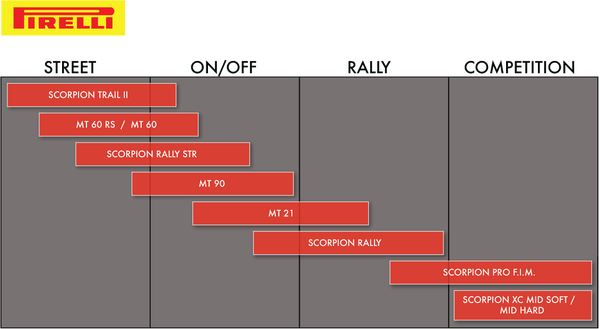 PIRELLI Scorpion™ Rally STR Dual Sport RL STR 100/90-19 57VTLMS Tyre